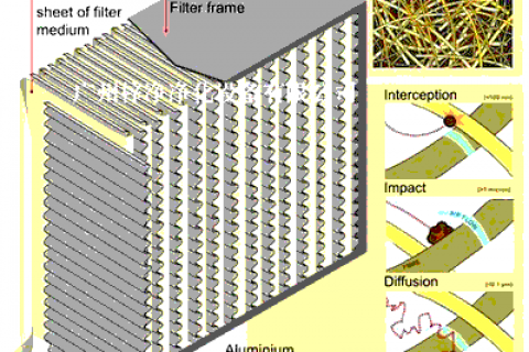 高效過(guò)濾器的材料有哪些？