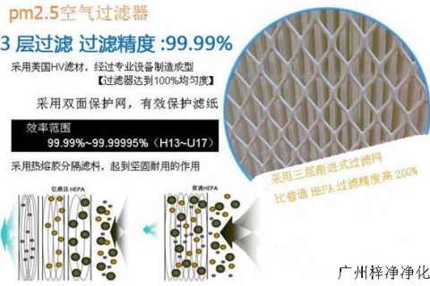 pm2.5空氣過濾器顆粒物介紹(FFU空氣凈化器)